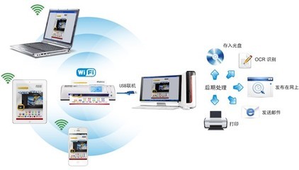 还能比这个更方便一点吗？中晶FileScan 716W体验 IT数码让生活更高效